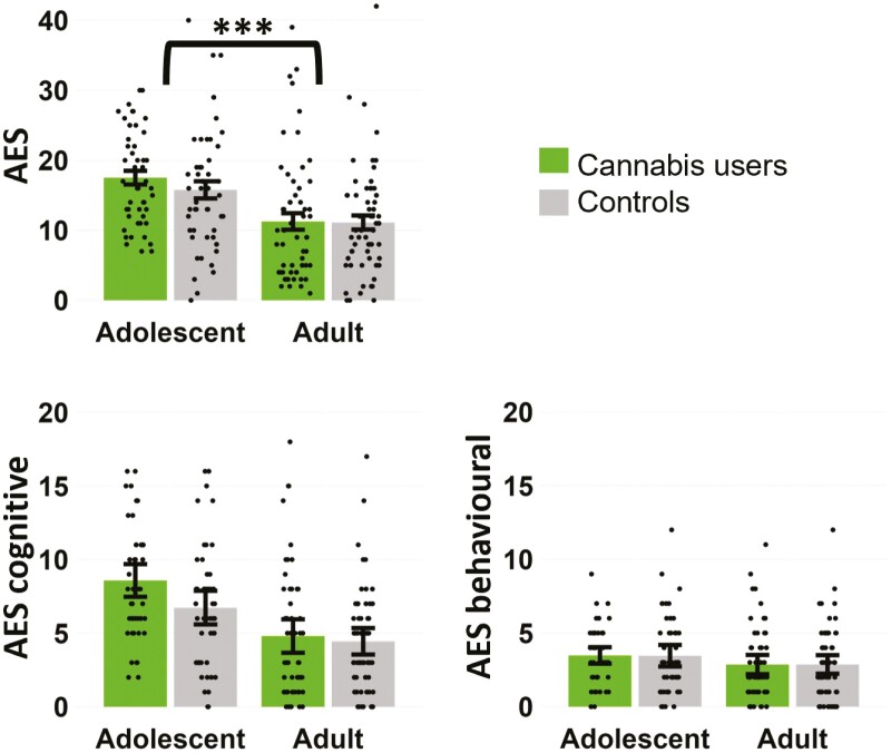 Corrigendum to: Anhedonia, Apathy, Pleasure, and Effort-Based Decision-Making in Adult and Adolescent Cannabis Users and Controls.