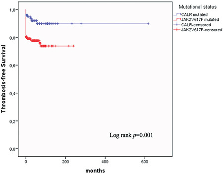 Impact of <i>CALR</i> and <i>JAK2</i>V617F Mutations on Clinical Course and Disease Outcomes in Essential Thrombocythemia: A Multicenter Retrospective Study in Turkish Patients.