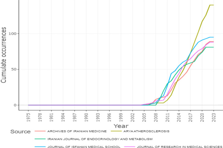 Forty-seven years of Iranian cardiovascular disease scientific publication: A bibliometric and altmetric analysis.