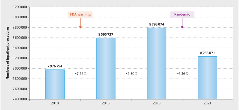 Surgical Procedures for the Treatment of Stress Urinary Incontinence (SUI) in the Light of the Updated FDA-Warning and its Effects on Practice Patterns in Germany between 2010 and 2021.