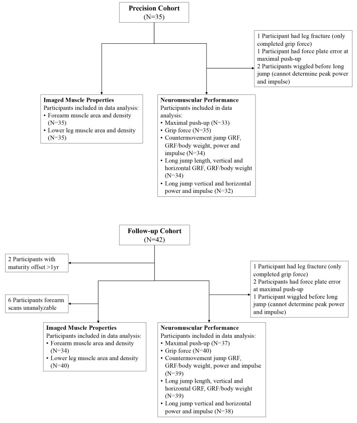 Precision Errors and Monitoring Time Interval in Pediatric Muscle Imaging and Neuromuscular Performance Assessment.