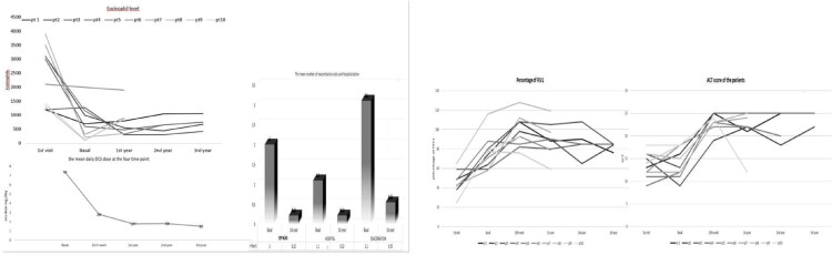 Results of omalizumab treatment in chronic eosinophilic pneumonia: Real-life data.
