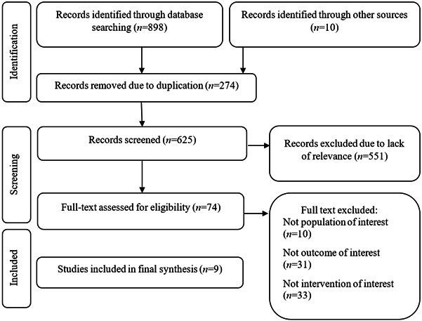 The effect of Orem self-care model on the improvement of symptoms and quality of life in patients with diabetes: A scoping review.
