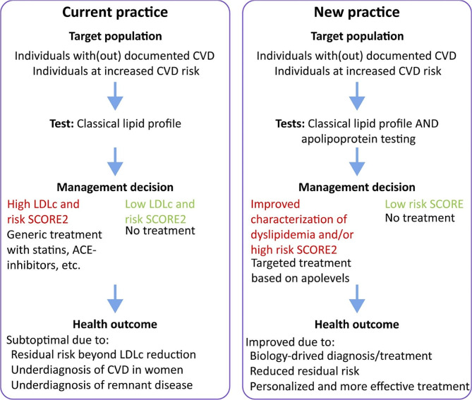 Closing the gaps in patient management of dyslipidemia: stepping into cardiovascular precision diagnostics with apolipoprotein profiling.
