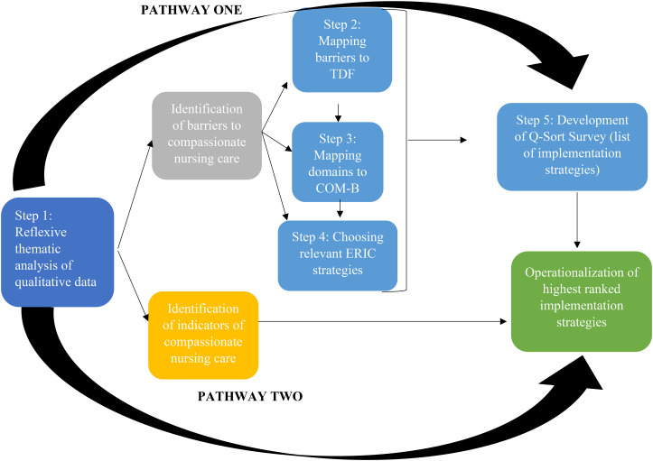 The Pathway Building Technique in Implementation Research Using Mixed Methods Design.