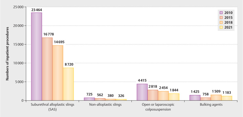 Surgical Procedures for the Treatment of Stress Urinary Incontinence (SUI) in the Light of the Updated FDA-Warning and its Effects on Practice Patterns in Germany between 2010 and 2021.