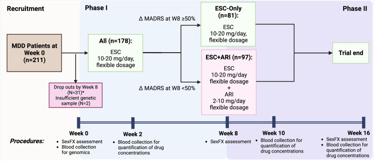 Influence of <i>CYP2C19</i>, <i>CYP2D6</i>, and <i>ABCB1</i> Gene Variants and Serum Levels of Escitalopram and Aripiprazole on Treatment-Emergent Sexual Dysfunction: A Canadian Biomarker Integration Network in Depression 1 (CAN-BIND 1) Study.