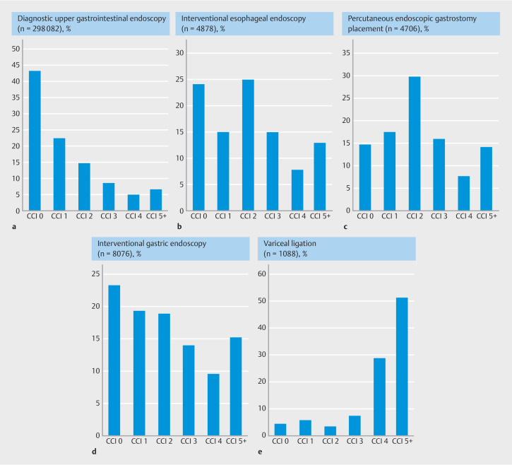 Upper gastrointestinal endoscopy procedure volume trends, perioperative mortality, and malpractice claims: Population-based analysis.