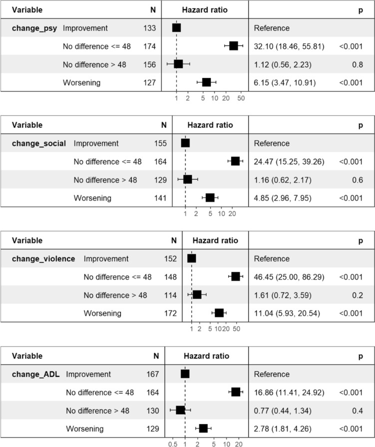 Prediction of Disruptive Behavior over Time from Changes in Patients’ Global Functioning in Acute Psychiatric Care
