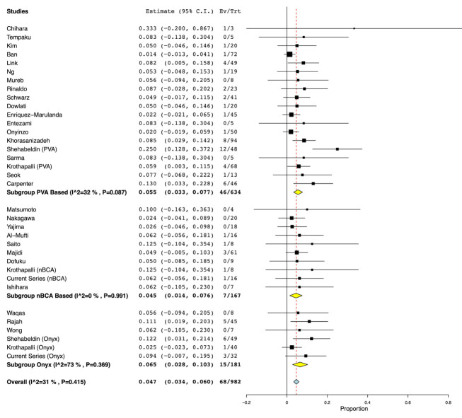 Safety and efficacy comparison of embolic agents for middle meningeal artery embolization for chronic subdural hematoma.