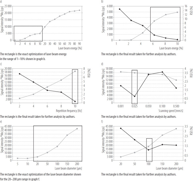 The use of LA-ICP-MS as an auxiliary tool to assess the pulmonary toxicity of molybdenum(IV) sulfide (MoS<sub>2</sub>) nano- and microparticles.