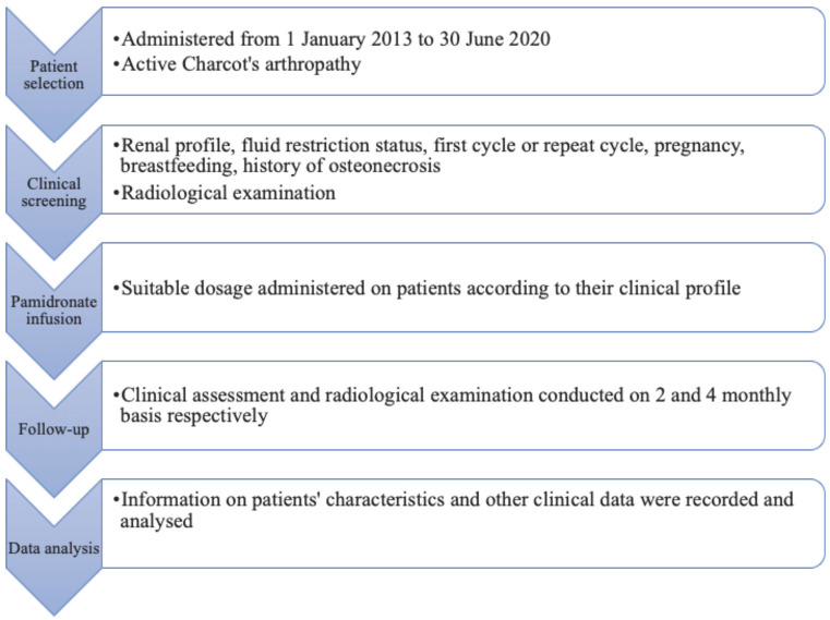 Effectiveness of Pamidronate Infusion in the Treatment of Charcot Arthropathy.