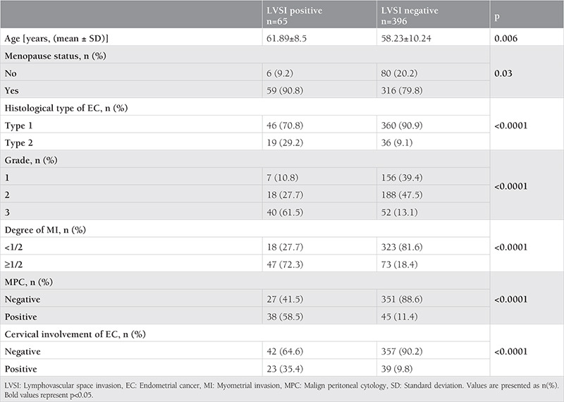 A novel predictive model of lymphovascular space invasion in early-stage endometrial cancer.