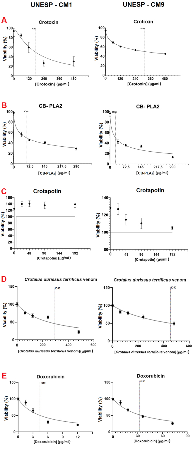Cytotoxic effects of crotoxin from <i>Crotalus durissus terrificus</i> snake in canine mammary tumor cell lines.