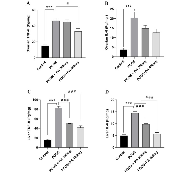 Therapeutic Effects of <i>Pimpinella anisum</i> Fruit Extract on Polycystic Ovary Syndrome in a Rat Model: Emerging Role of Inflammatory Responses and Oxidative Stress.