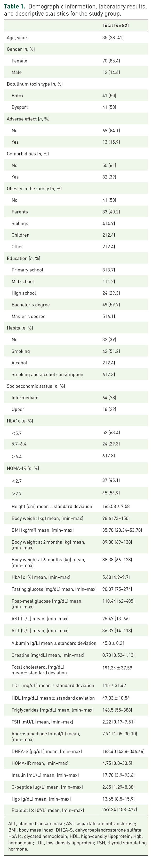 Intragastric injection of botulinum toxin in the treatment of obesity: a single-center study.