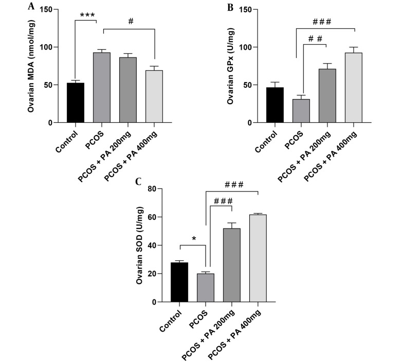 Therapeutic Effects of <i>Pimpinella anisum</i> Fruit Extract on Polycystic Ovary Syndrome in a Rat Model: Emerging Role of Inflammatory Responses and Oxidative Stress.