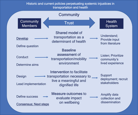 Transportation Justice and Health.