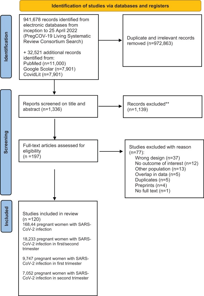 COVID-19 in pregnant women: a systematic review and meta-analysis on the risk and prevalence of pregnancy loss.