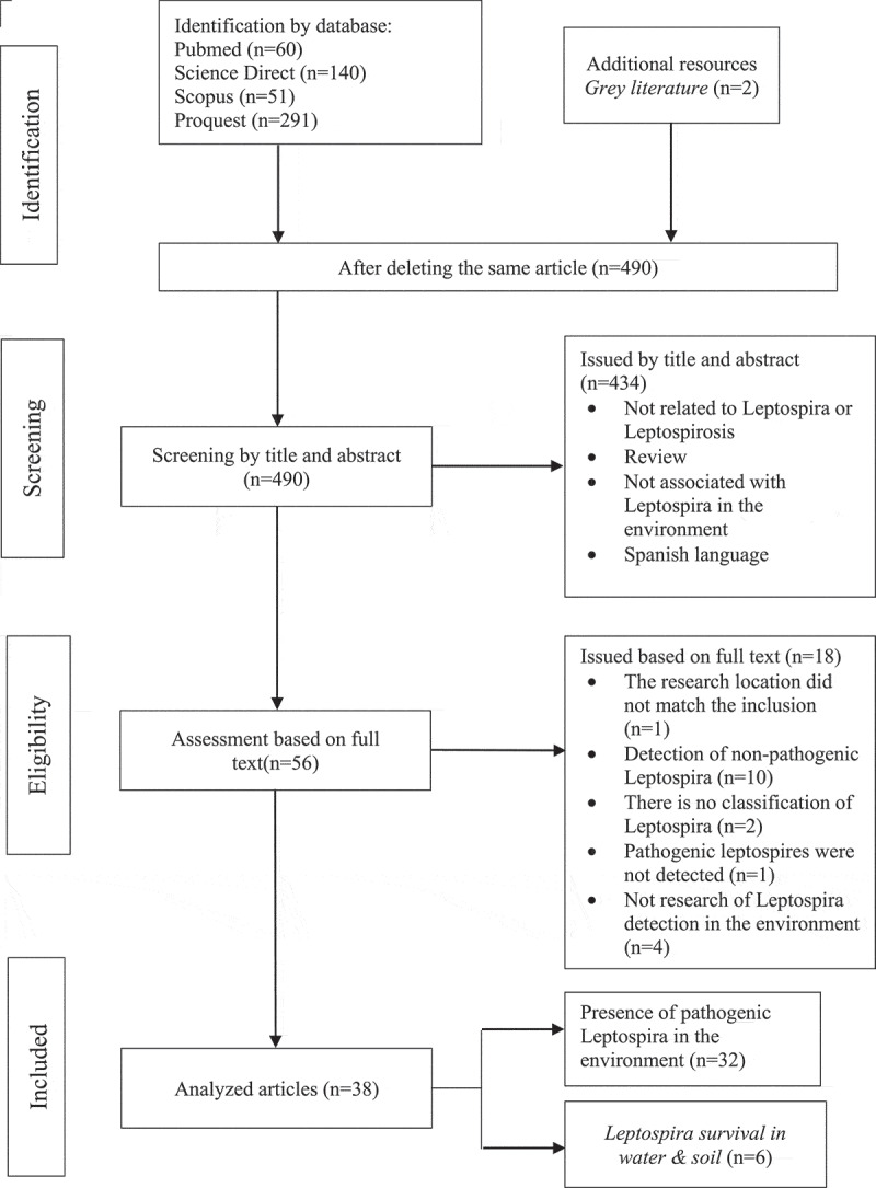 Pathogenic Leptospira contamination in the environment: a systematic review.