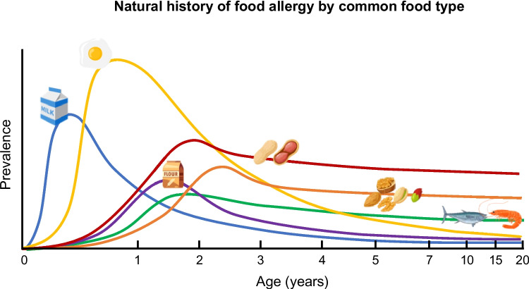 The Natural History and Risk Factors for the Development of Food Allergies in Children and Adults.