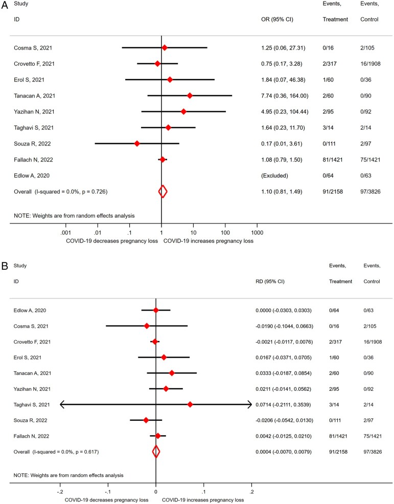 COVID-19 in pregnant women: a systematic review and meta-analysis on the risk and prevalence of pregnancy loss.