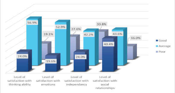 Quality of Life Following Traumatic Brain Injury in Iraqi Patients.