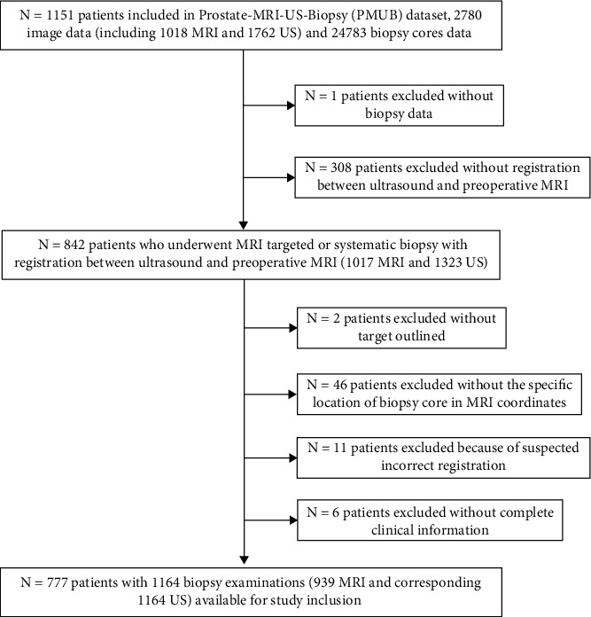Detecting MRI-Invisible Prostate Cancers Using a Weakly Supervised Deep Learning Model.