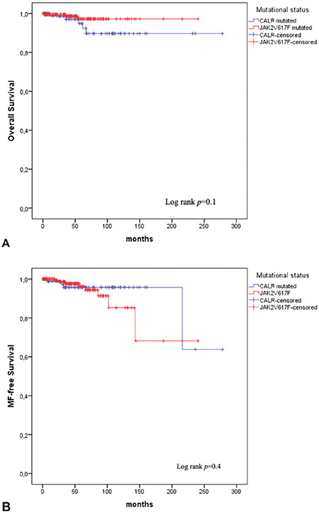 Impact of <i>CALR</i> and <i>JAK2</i>V617F Mutations on Clinical Course and Disease Outcomes in Essential Thrombocythemia: A Multicenter Retrospective Study in Turkish Patients.