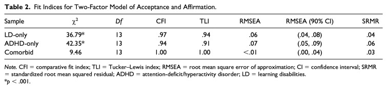 Disability Acceptance and Affirmation Among U.S. Adults With Learning Disabilities and ADHD.