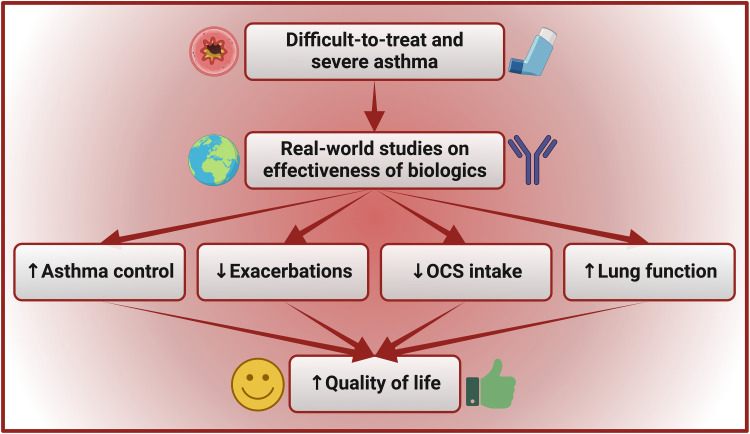 Difficult-To-Treat and Severe Asthma: Can Real-World Studies On Effectiveness of Biological Treatments Change the Lives of Patients?