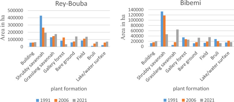 Dynamic of land use and vegetation change in the eastern bank of Bénoué (North Cameroon).