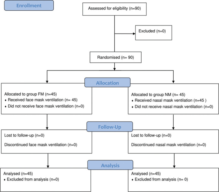 Comparison of nasal and face mask ventilation in anaesthetised obese adults: A randomised controlled study.