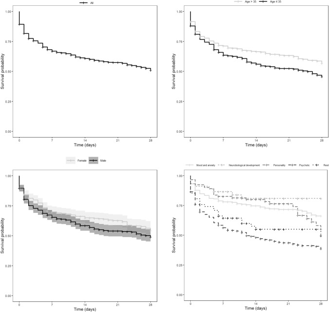 Prediction of Disruptive Behavior over Time from Changes in Patients’ Global Functioning in Acute Psychiatric Care