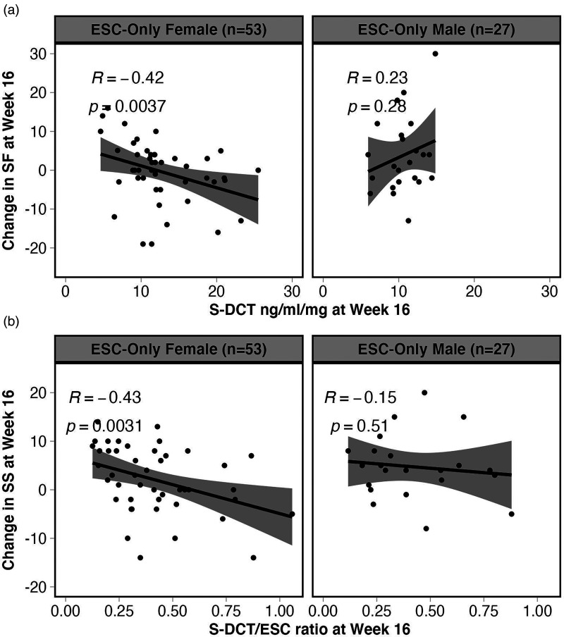Influence of <i>CYP2C19</i>, <i>CYP2D6</i>, and <i>ABCB1</i> Gene Variants and Serum Levels of Escitalopram and Aripiprazole on Treatment-Emergent Sexual Dysfunction: A Canadian Biomarker Integration Network in Depression 1 (CAN-BIND 1) Study.