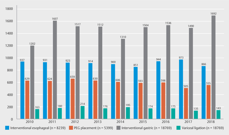 Upper gastrointestinal endoscopy procedure volume trends, perioperative mortality, and malpractice claims: Population-based analysis.