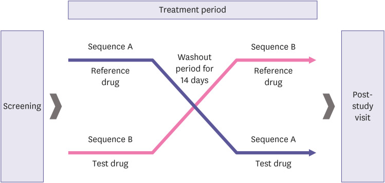 Comparison of the pharmacokinetic characteristics and bioequivalence between two nanosuspension formulations of megestrol acetate in healthy Korean male subjects.