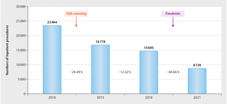 Surgical Procedures for the Treatment of Stress Urinary Incontinence (SUI) in the Light of the Updated FDA-Warning and its Effects on Practice Patterns in Germany between 2010 and 2021.