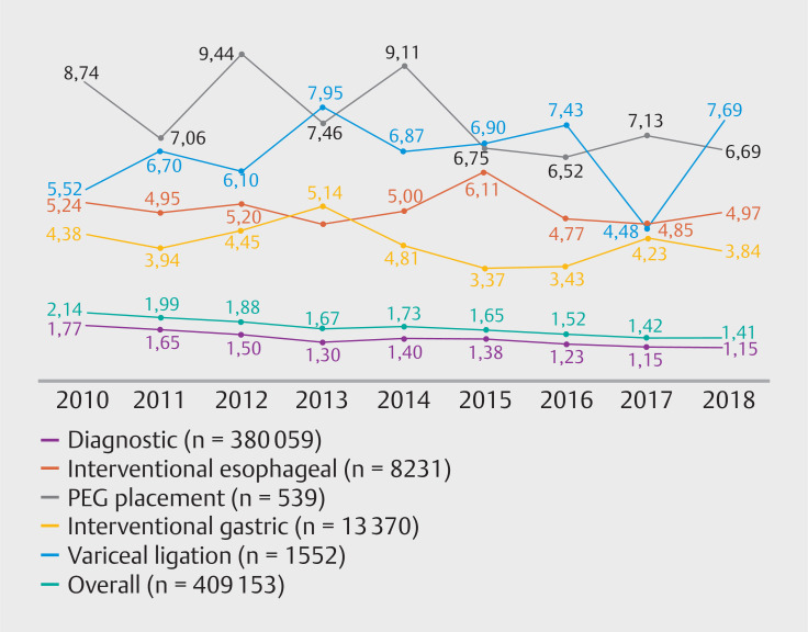 Upper gastrointestinal endoscopy procedure volume trends, perioperative mortality, and malpractice claims: Population-based analysis.