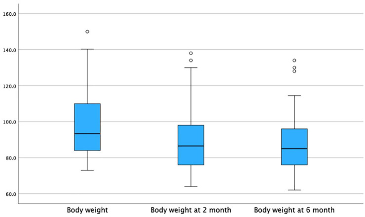 Intragastric injection of botulinum toxin in the treatment of obesity: a single-center study.