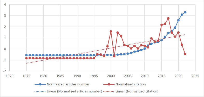 Forty-seven years of Iranian cardiovascular disease scientific publication: A bibliometric and altmetric analysis.