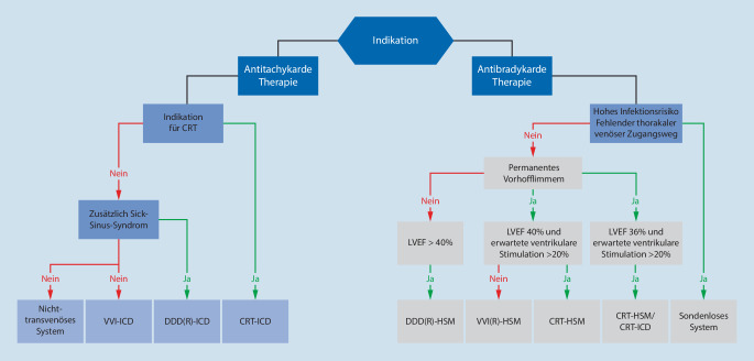 [Perioperative management for cardiovascular implantable electronic devices].