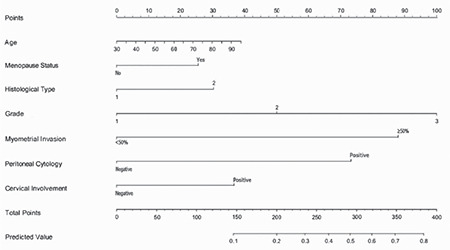 A novel predictive model of lymphovascular space invasion in early-stage endometrial cancer.