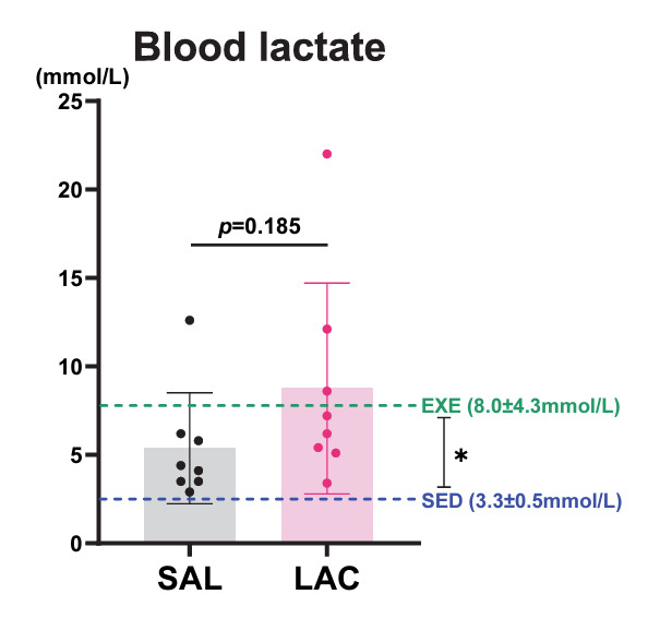 Effects of post-exercise intake of exogenous lactate on energy substrate utilization at rest.