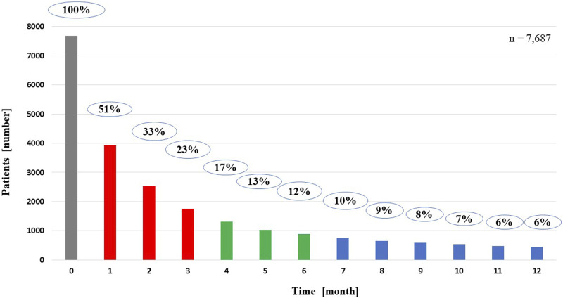 Positive correlation between persistence of medical nutrition therapy and overall survival in patients with head and neck cancer.