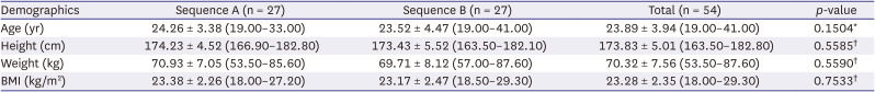 Comparison of the pharmacokinetic characteristics and bioequivalence between two nanosuspension formulations of megestrol acetate in healthy Korean male subjects.