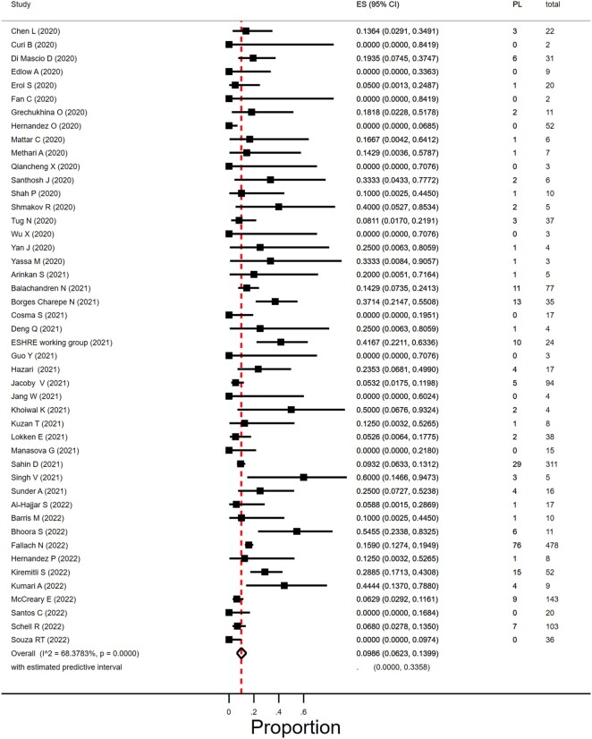 COVID-19 in pregnant women: a systematic review and meta-analysis on the risk and prevalence of pregnancy loss.