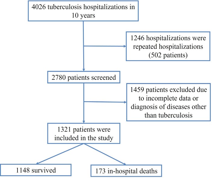 Sociodemographic and clinical risk factors associated with in-hospital tuberculosis mortality in Türkiye, 2008-2018.