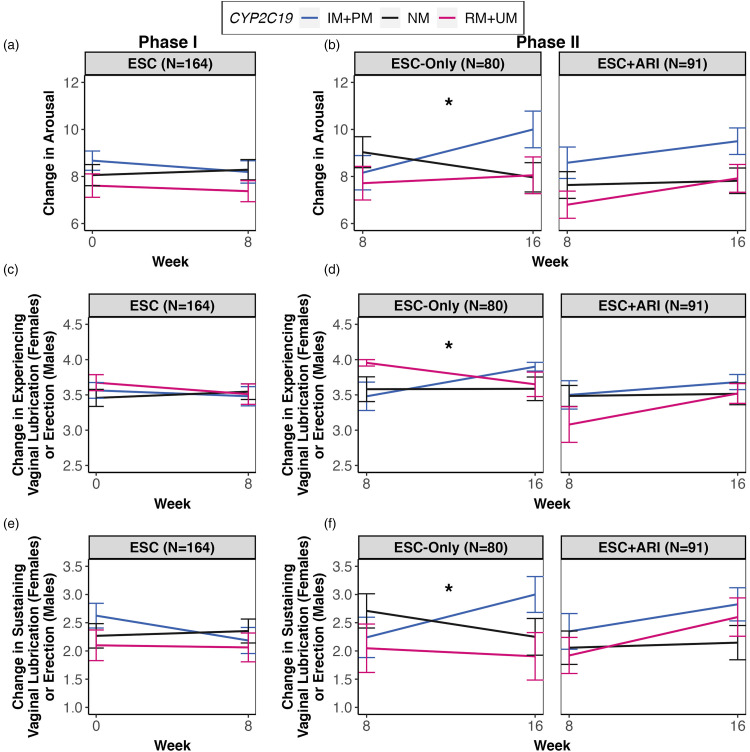 Influence of <i>CYP2C19</i>, <i>CYP2D6</i>, and <i>ABCB1</i> Gene Variants and Serum Levels of Escitalopram and Aripiprazole on Treatment-Emergent Sexual Dysfunction: A Canadian Biomarker Integration Network in Depression 1 (CAN-BIND 1) Study.