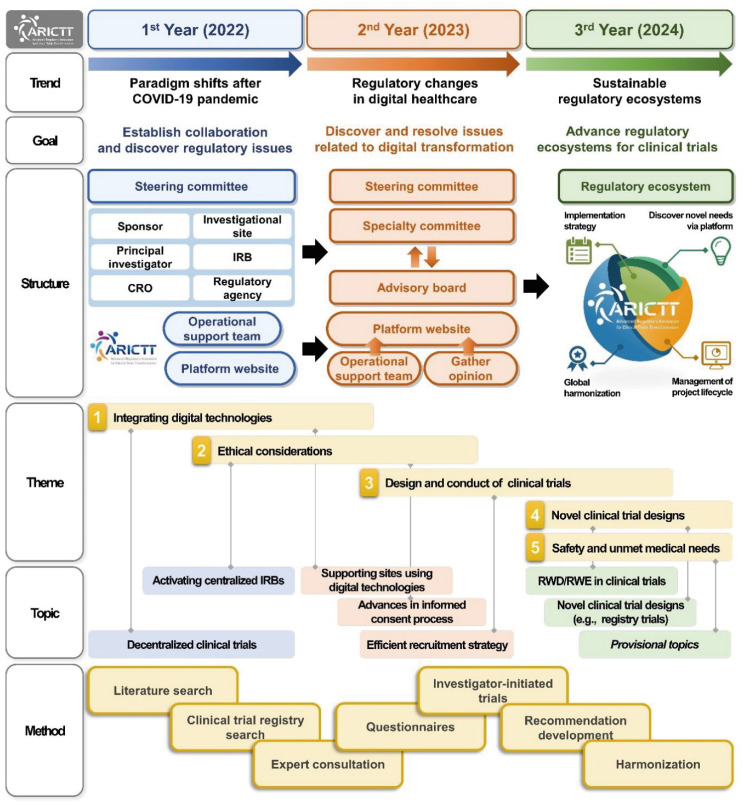 Establishment of Advanced Regulatory Innovation for Clinical Trials Transformation (ARICTT): a multi-stakeholder public-private partnership-based organization to accelerate the transformation of clinical trials.